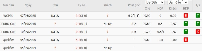 Soi kèo phạt góc Italia vs Na Uy, 2h45 ngày 17/11 - Ảnh 4