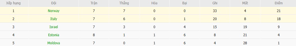 Soi kèo phạt góc Italia vs Na Uy, 2h45 ngày 17/11 - Ảnh 5