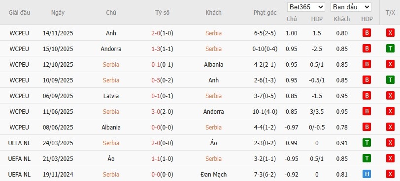 Soi kèo phạt góc Serbia vs Latvia, 0h ngày 17/11 - Ảnh 2