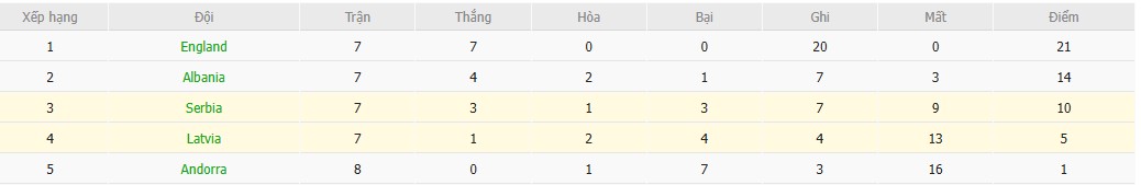 Soi kèo phạt góc Serbia vs Latvia, 0h ngày 17/11 - Ảnh 5