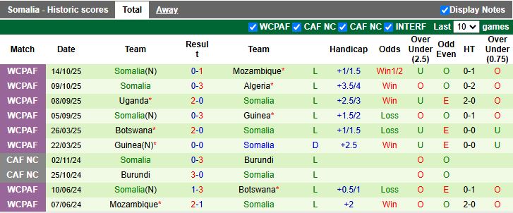 Nhận định, Soi kèo Bahrain vs Somalia 19h00 ngày 17/11: Thuốc thử hạng nhẹ - Ảnh 2