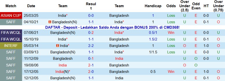 Nhận định, Soi kèo Bangladesh vs Ấn Độ, 21h00 ngày 18/11: Níu giữ chân nhau - Ảnh 2