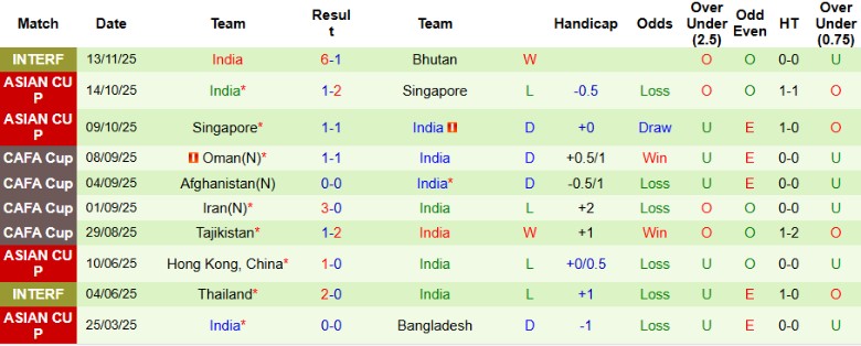 Nhận định, Soi kèo Bangladesh vs Ấn Độ, 21h00 ngày 18/11: Níu giữ chân nhau - Ảnh 4