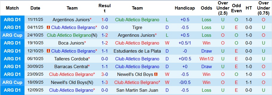 Nhận định, Soi kèo Belgrano vs Santa Fe 3h ngày 18/11: Ca khúc khải hoàn - Ảnh 1