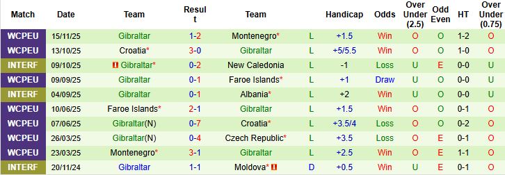 Nhận định, Soi kèo CH Séc vs Gibraltar 02h45 ngày 18/11: Chênh lệch đẳng cấp - Ảnh 2