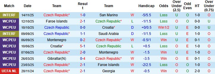 Nhận định, Soi kèo CH Séc vs Gibraltar 02h45 ngày 18/11: Chênh lệch đẳng cấp - Ảnh 3