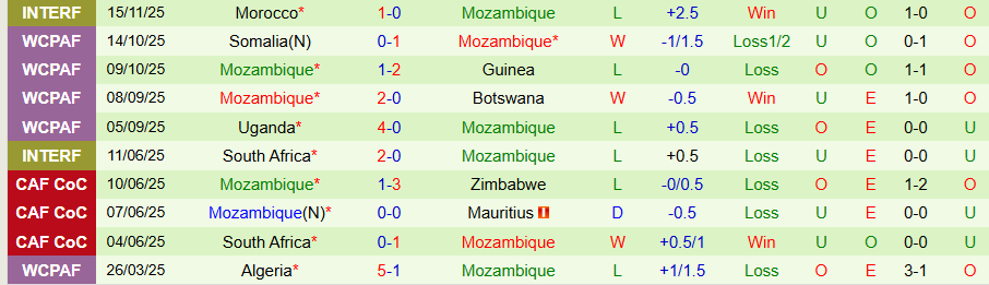 Nhận định, Soi kèo Chad vs Mozambique, 22h00 ngày 17/11: Không hủy diệt - Ảnh 1