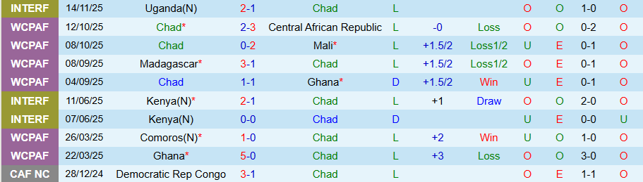 Nhận định, Soi kèo Chad vs Mozambique, 22h00 ngày 17/11: Không hủy diệt - Ảnh 2