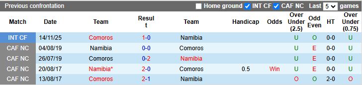Nhận định, Soi kèo Comoros vs Namibia 23h00 ngày 17/11: Đội khách trả nợ - Ảnh 1