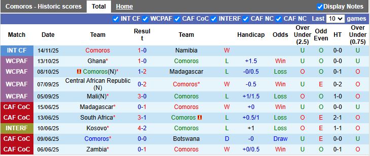 Nhận định, Soi kèo Comoros vs Namibia 23h00 ngày 17/11: Đội khách trả nợ - Ảnh 2