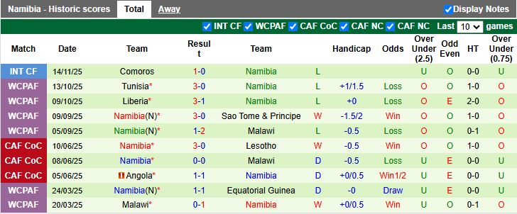 Nhận định, Soi kèo Comoros vs Namibia 23h00 ngày 17/11: Đội khách trả nợ - Ảnh 3