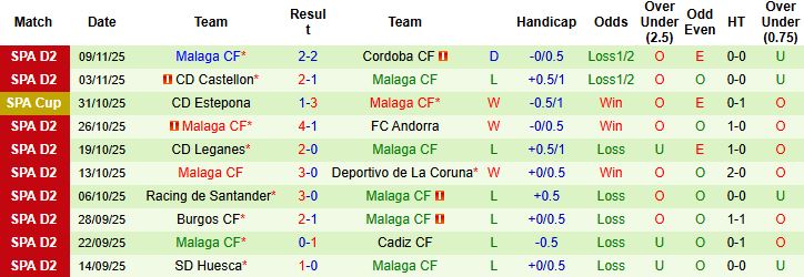Nhận định, Soi kèo Cultural Leonesa vs Malaga 02h30 ngày 18/11: Nhấn chìm đội khách - Ảnh 2