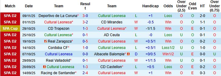 Nhận định, Soi kèo Cultural Leonesa vs Malaga 02h30 ngày 18/11: Nhấn chìm đội khách - Ảnh 3