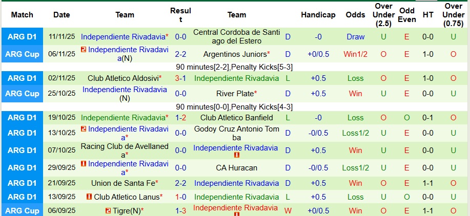 Nhận định, Soi kèo Defensa y Justicia vs Independiente Rivadavia 3h ngày 18/11: Không có bất ngờ - Ảnh 2