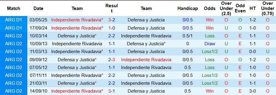 Nhận định, Soi kèo Defensa y Justicia vs Independiente Rivadavia 3h ngày 18/11: Không có bất ngờ - Ảnh 3