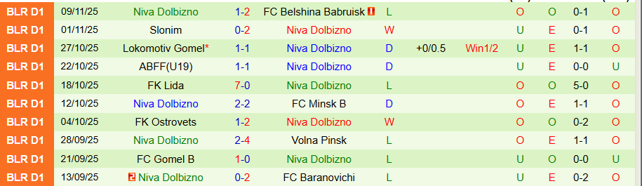 Nhận định, Soi kèo Dinamo-2 Minsk vs Niva Dolbizno, 21h00 ngày 17/11: Nỗ lực của kẻ yếu - Ảnh 1