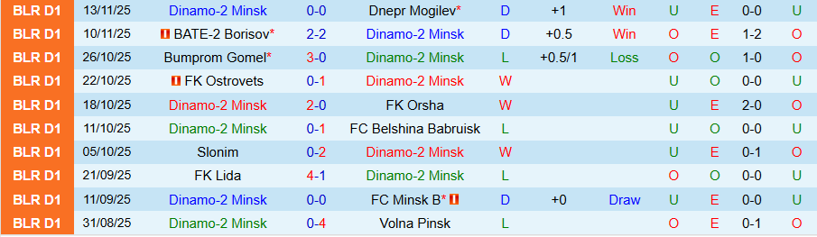 Nhận định, Soi kèo Dinamo-2 Minsk vs Niva Dolbizno, 21h00 ngày 17/11: Nỗ lực của kẻ yếu - Ảnh 2