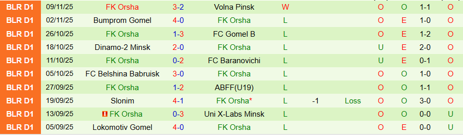 Nhận định, Soi kèo Dnepr Mogilev vs Orsha, 22h00 ngày 17/11: Sức bật thế chân tường - Ảnh 1