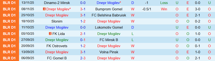 Nhận định, Soi kèo Dnepr Mogilev vs Orsha, 22h00 ngày 17/11: Sức bật thế chân tường - Ảnh 2