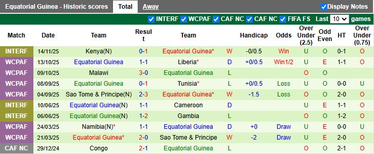 Nhận định, Soi kèo Madagascar vs Guinea Xích đạo 21h00 ngày 17/11: Tiếp đà thăng hoa - Ảnh 3