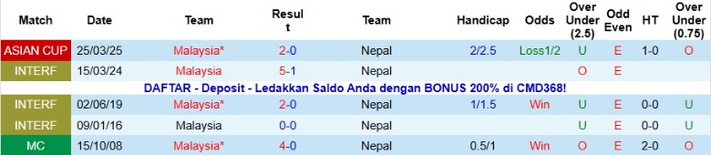 Nhận định, Soi kèo Nepal vs Malaysia, 20h00 ngày 18/11: Hủy diệt chủ nhà - Ảnh 2