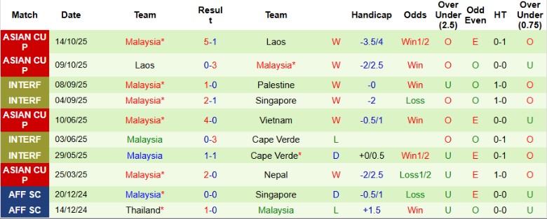 Nhận định, Soi kèo Nepal vs Malaysia, 20h00 ngày 18/11: Hủy diệt chủ nhà - Ảnh 4
