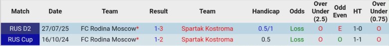 Nhận định, Soi kèo Spartak Kostroma vs Rodina Moscow, 23h30 ngày 17/11: Bất phân thắng bại - Ảnh 2