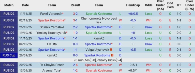 Nhận định, Soi kèo Spartak Kostroma vs Rodina Moscow, 23h30 ngày 17/11: Bất phân thắng bại - Ảnh 3