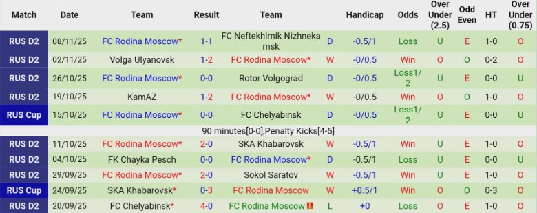 Nhận định, Soi kèo Spartak Kostroma vs Rodina Moscow, 23h30 ngày 17/11: Bất phân thắng bại - Ảnh 4