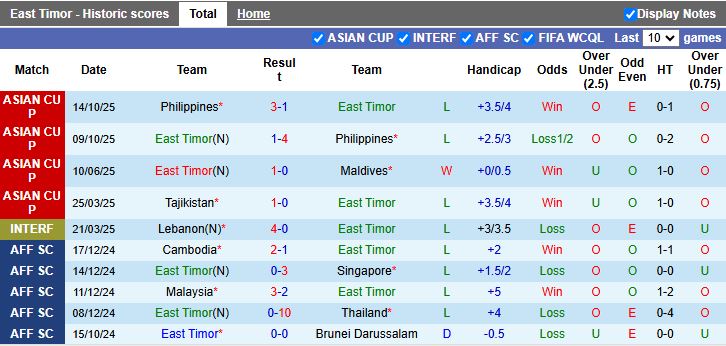 Nhận định, Soi kèo Timor Leste vs Tajikistan 13h30 ngày 18/11: Chủ nhà lép vế - Ảnh 2
