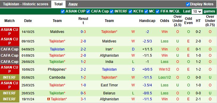 Nhận định, Soi kèo Timor Leste vs Tajikistan 13h30 ngày 18/11: Chủ nhà lép vế - Ảnh 3
