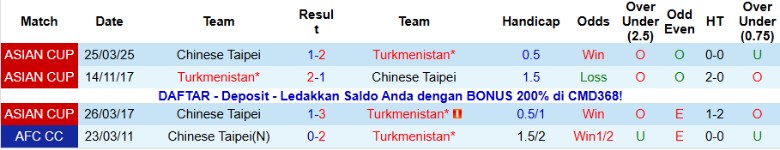 Nhận định, Soi kèo Turkmenistan vs Đài Loan, 20h45 ngày 18/11: Ngôi đầu vững chắc - Ảnh 2