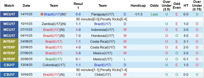 Nhận định, Soi kèo U17 Brazil vs U17 Pháp, 20h30 ngày 18/11: Kịch tính đến phút cuối - Ảnh 3