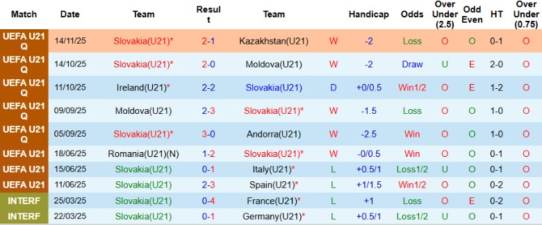 Nhận định, Soi kèo U21 Slovakia vs U21 Anh, 0h00 ngày 19/11: Tranh đoạt ngôi đầu - Ảnh 3