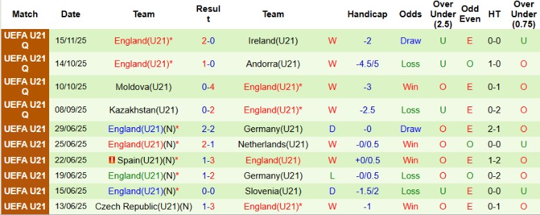 Nhận định, Soi kèo U21 Slovakia vs U21 Anh, 0h00 ngày 19/11: Tranh đoạt ngôi đầu - Ảnh 4