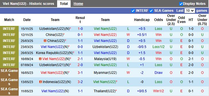 Nhận định, Soi kèo U22 Việt Nam vs U22 Hàn Quốc 14h30 ngày 18/11: Vô địch được không? - Ảnh 2