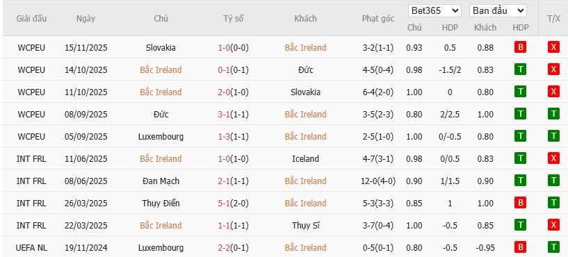 Soi kèo phạt góc Bắc Ireland vs Luxembourg, 2h45 ngày 18/11 - Ảnh 2