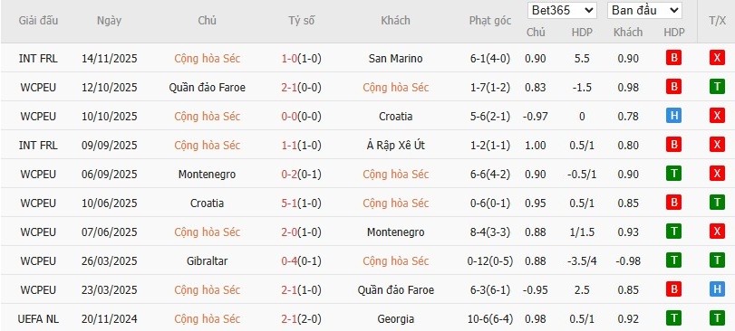 Soi kèo phạt góc CH Séc vs Gibraltar, 2h45 ngày 18/11 - Ảnh 2