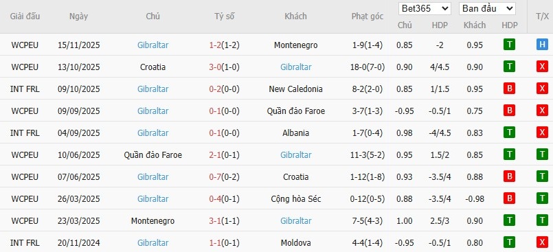 Soi kèo phạt góc CH Séc vs Gibraltar, 2h45 ngày 18/11 - Ảnh 3