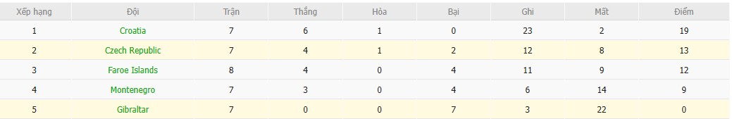 Soi kèo phạt góc CH Séc vs Gibraltar, 2h45 ngày 18/11 - Ảnh 5