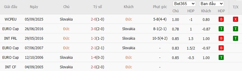 Soi kèo phạt góc Đức vs Slovakia, 2h45 ngày 18/11 - Ảnh 5