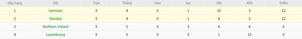 Soi kèo phạt góc Đức vs Slovakia, 2h45 ngày 18/11 - Ảnh 6