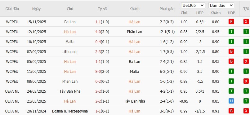 Soi kèo phạt góc Hà Lan vs Lithuania, 2h45 ngày 18/11 - Ảnh 2