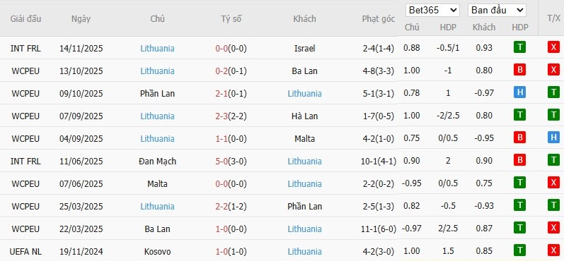Soi kèo phạt góc Hà Lan vs Lithuania, 2h45 ngày 18/11 - Ảnh 3