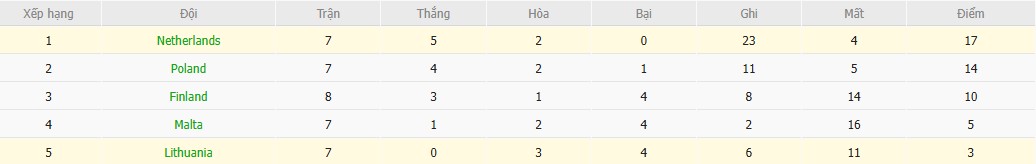Soi kèo phạt góc Hà Lan vs Lithuania, 2h45 ngày 18/11 - Ảnh 5