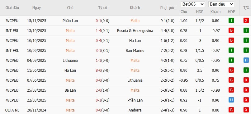 Soi kèo phạt góc Malta vs Ba Lan, 2h45 ngày 18/11 - Ảnh 2