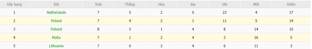 Soi kèo phạt góc Malta vs Ba Lan, 2h45 ngày 18/11 - Ảnh 5
