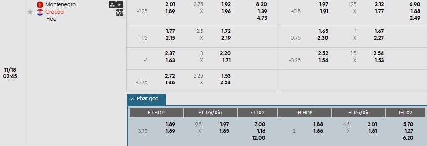 Soi kèo phạt góc Montenegro vs Croatia, 2h45 ngày 18/11 - Ảnh 1