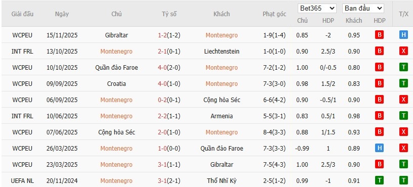 Soi kèo phạt góc Montenegro vs Croatia, 2h45 ngày 18/11 - Ảnh 2