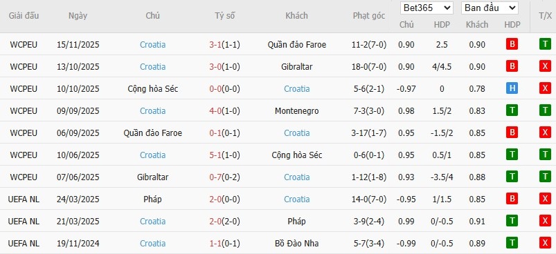 Soi kèo phạt góc Montenegro vs Croatia, 2h45 ngày 18/11 - Ảnh 3